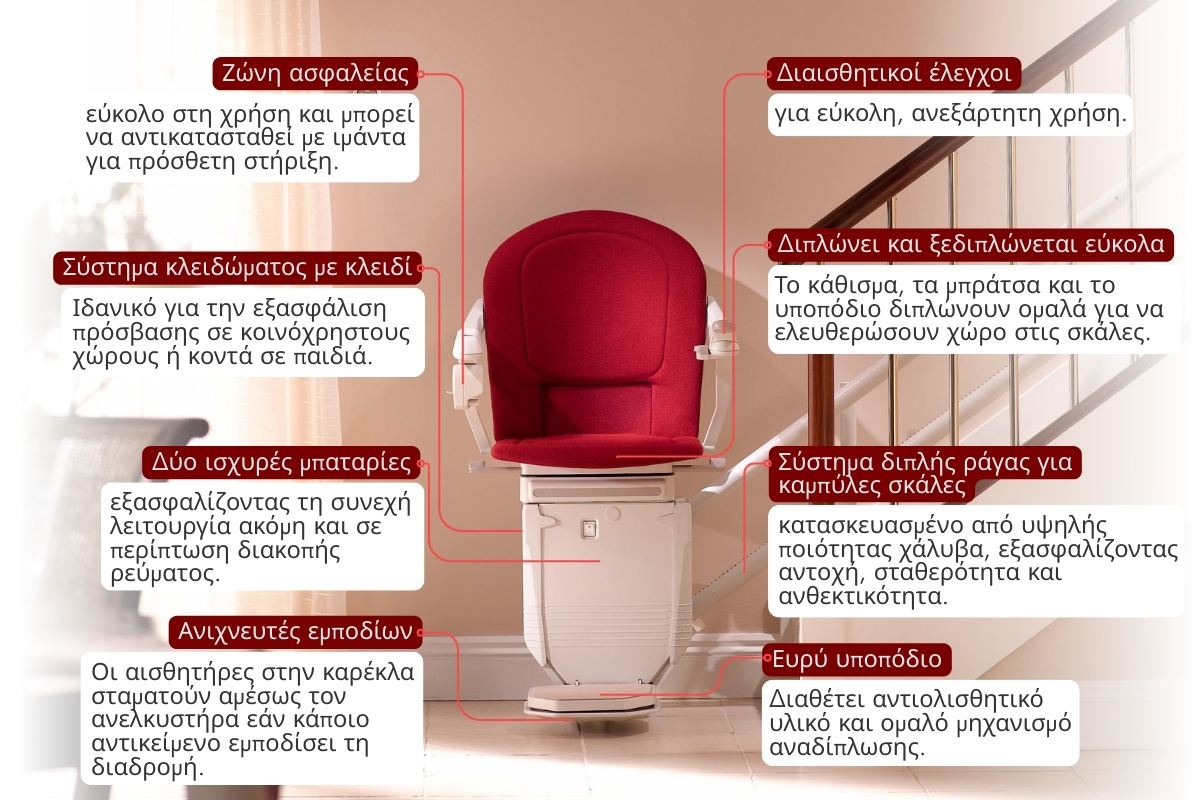 Μια ανελκυστική σκάλα με κόκκινο κάθισμα που εμφανίζεται σε μια σκάλα, με επισημάνσεις που υπογραμμίζουν χαρακτηριστικά όπως η ζώνη ασφαλείας, η κλειδαριά, το σύστημα διπλής ράγας, οι μπαταρίες, οι ανιχνευτές εμποδίων και τα πτυσσόμενα εξαρτήματα.